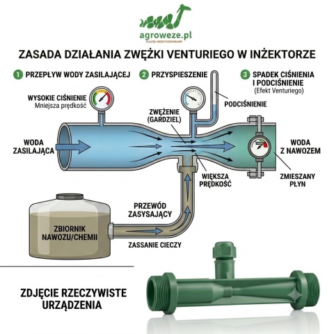 Stacja filtracji i fertygacji (filtr,inżektor,bypass) do nawodnień, rur25