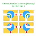 Zawór 3-drożny 1/4" 16bar typ L