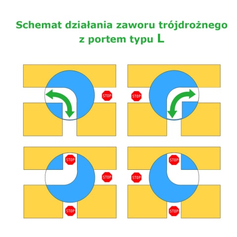 Zawór 3-drożny 1/4" 16bar typ L