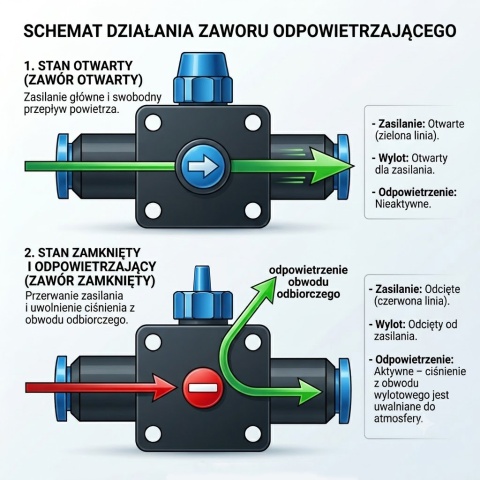 Zawór kulowy odpowietrzający fi 8mm