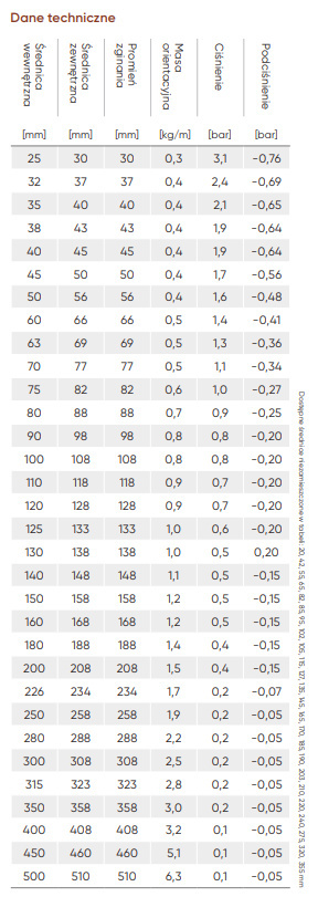 Odciąg mediów PUR 0,7 TM do 110st 60 mm Odciąg mediów PUR 0,7 TM do 110st 60 mm