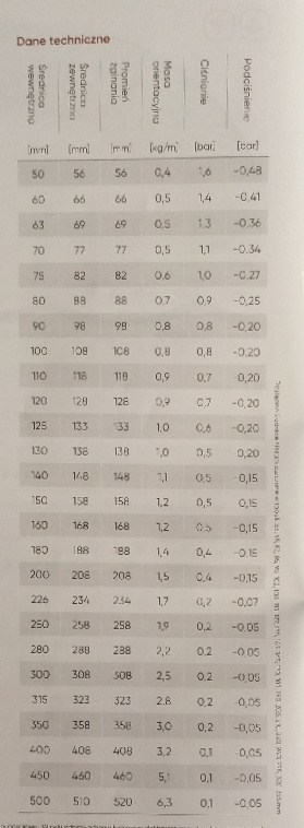 Wąż elastyczny PUR 0,6 fi 220mm Wąż elastyczny PUR 0,6 fi 220mm