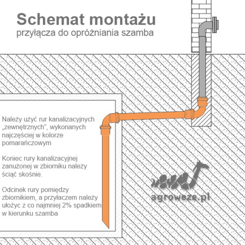 Przyłącze do opróżniania szamba 4" L-116cm Przyłącze do opróżniania szamba 4" L-116cm
