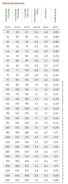 Wąż do kontaktu z żywnością PZH FDA 1,4 fi 205 Wąż do kontaktu z żywnością PZH FDA 1,4 fi 205