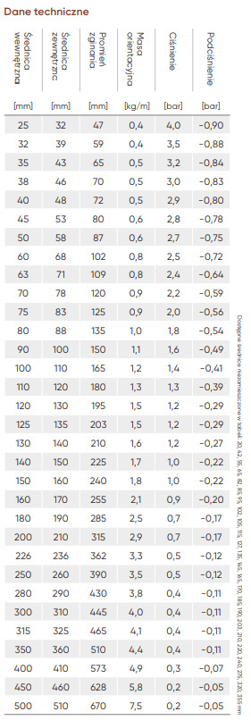 Odciąg mediów PUR 1,4 TM do 110st Odciąg mediów PUR 1,4 TM do 110st