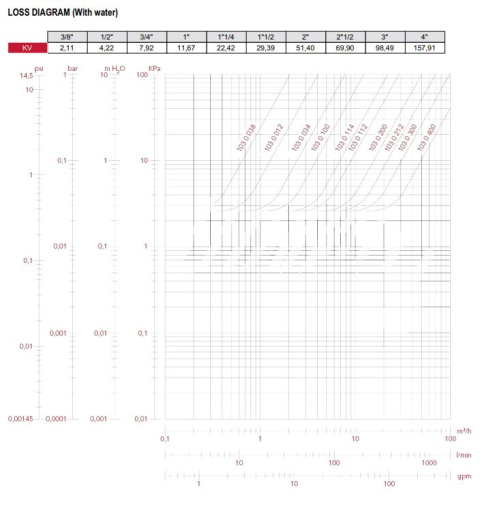 Zawór zwrotny sprężynowy 3/8 GW 12bar 100stC Zawór zwrotny sprężynowy 3/8 GW 12bar 100stC
