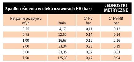 Elektrozawór 100 HV 1" GZ Rain Bird Elektrozawór 100 HV 1" GZ Rain Bird