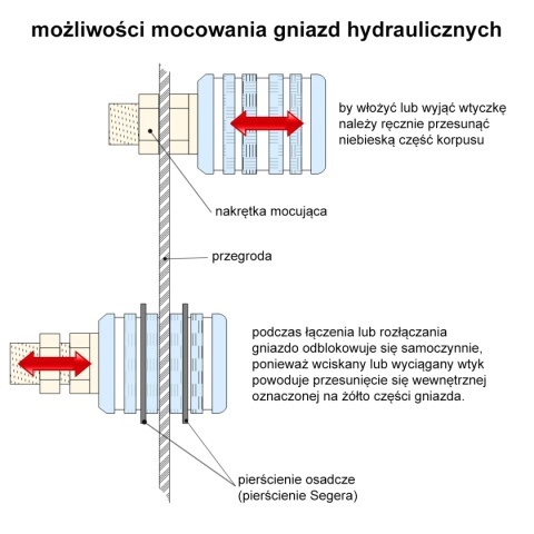 Gniazdo grodziowe szybkozłącza EURO M22X1,5 Gniazdo grodziowe szybkozłącza EURO M22X1,5