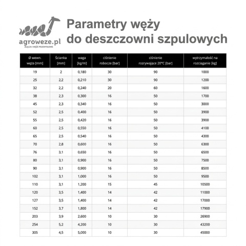 Wąż 10mb płaskowzwijalny fi 76mm do deszczowni szpulowych, powietrza